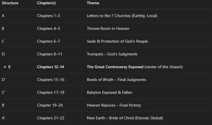 Chiastic Structure in revelation