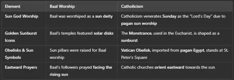 Chart showing Vatican Baal worship practices