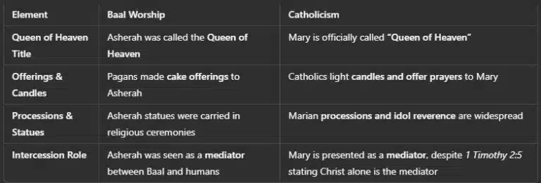 Chart of Baal worship in Vatican