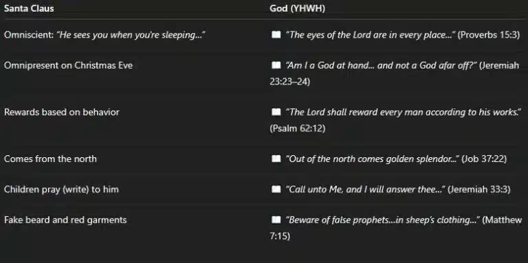 Chart showing YHWH-vs-santa-claus