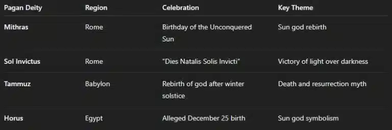 Chart showing December 25th pagan practices