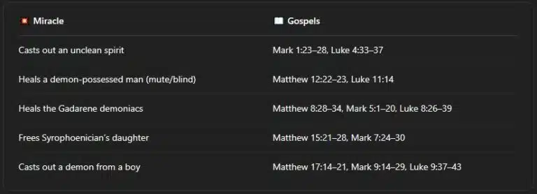 Chart showing Miracles of Deliverance