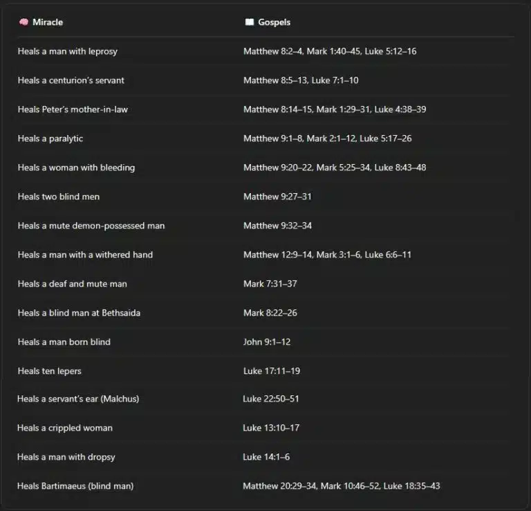 Chart showing Miracles of Healing