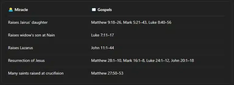 Chart showing Miracles of Resurrection