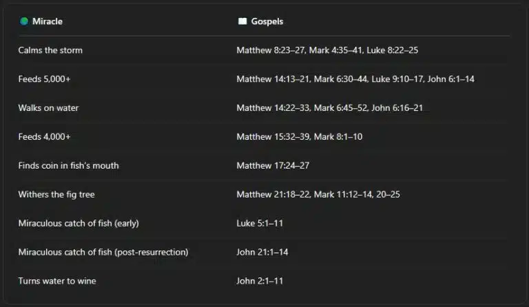 Chart showing Miracles Over Nature