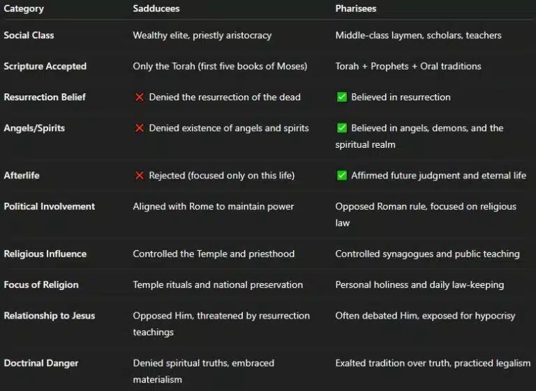 Chart comparing sadducees-vs-pharisees