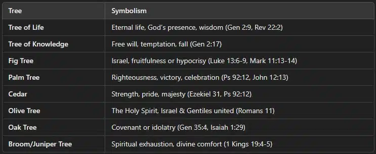 Chart showing trees in the Bible