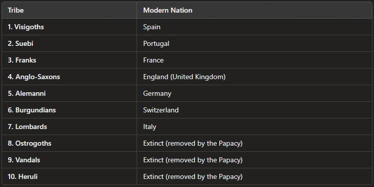 Chart showing the 10 horns of Daniel